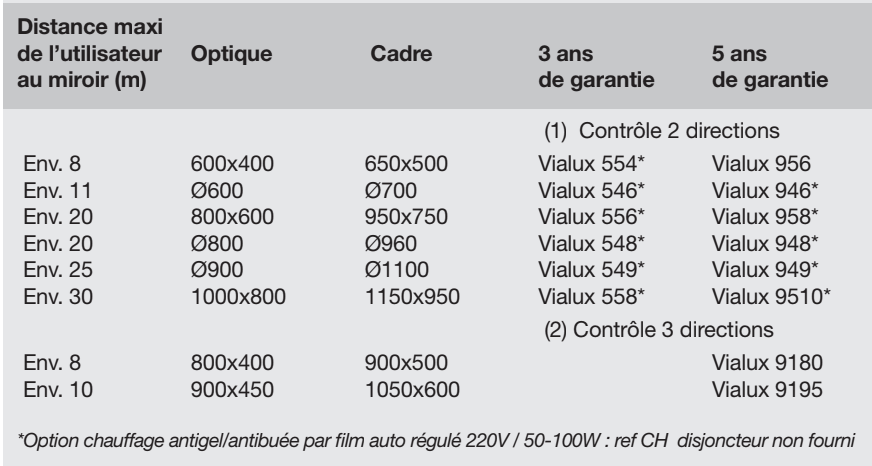 Sécurité industrielle - Miroirs