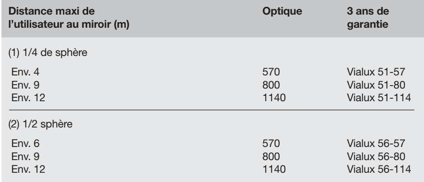 Sécurité industrielle - Miroirs